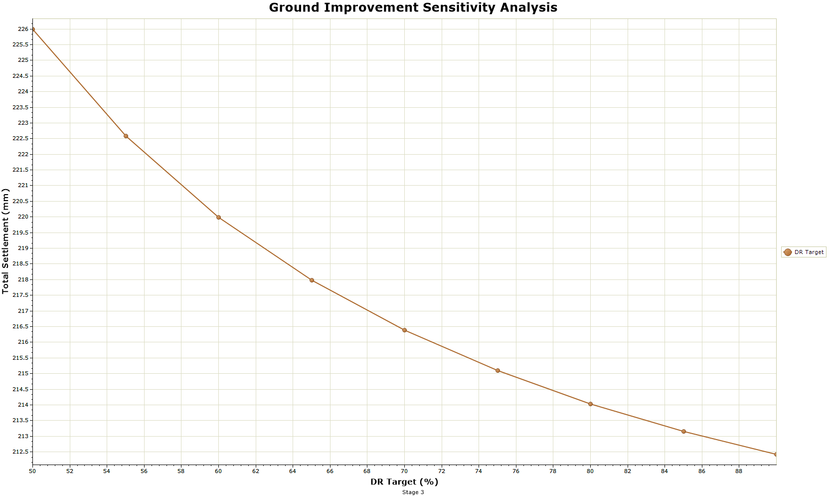Ground improvement sensitivity Analysis graphy